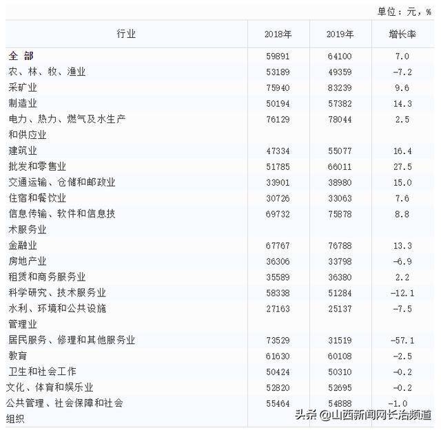 2019年 人均工资_呼市人均工资标准2020