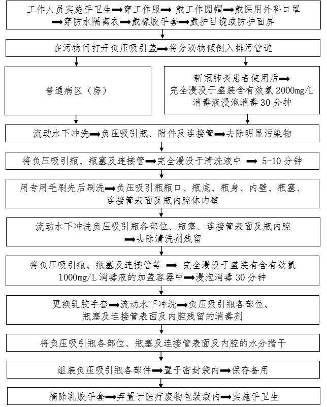 清洗消毒流程