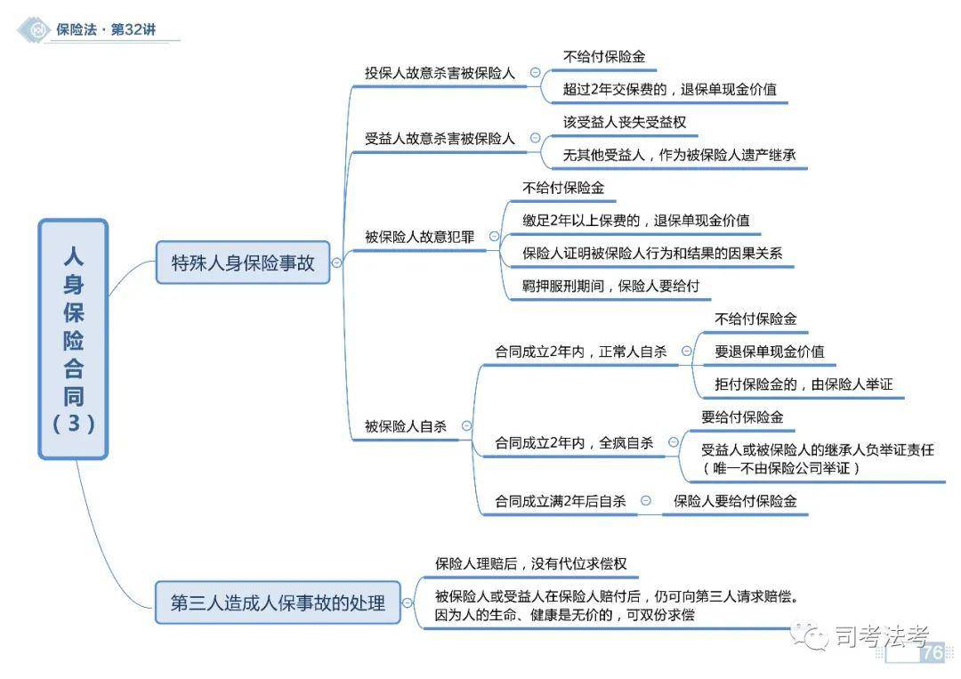 思维导图2020商经之保险法思维导图持续更新中