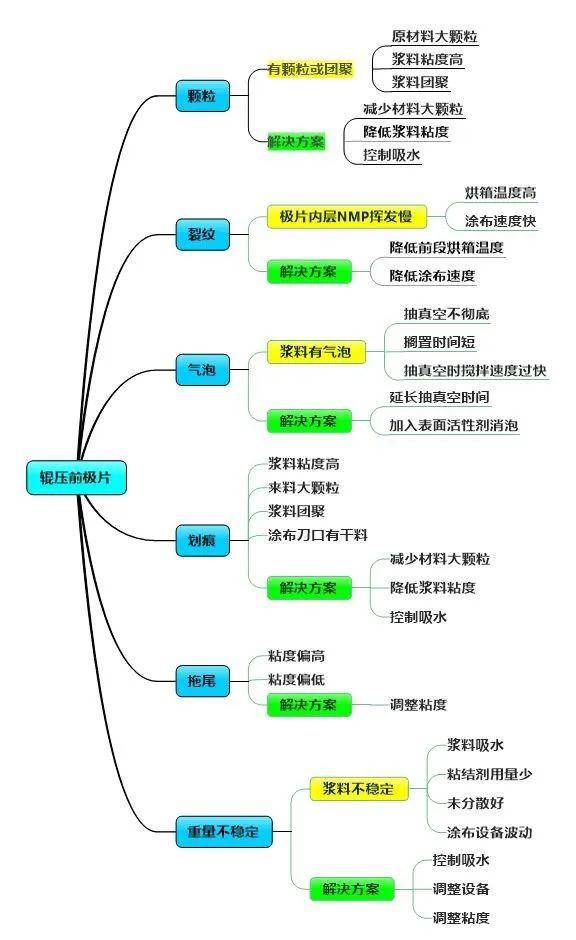 思维导图—锂电池生产和性能异常及解决方案汇总