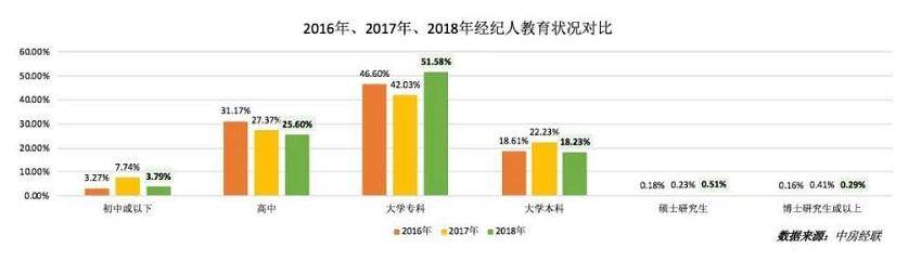 清华、北大毕业生去当房产中介，行业门槛提高了？