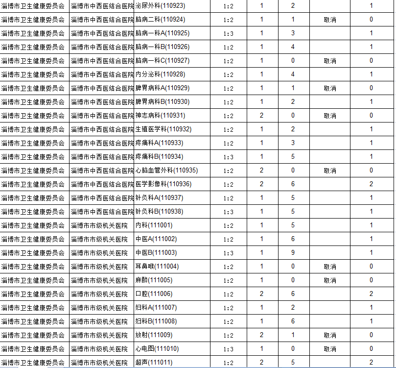 2020淄博市各区人口_淄博市地图(3)