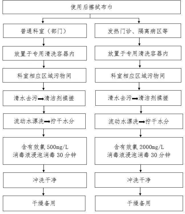 100 张感染防控最全流程图,医疗机构参考必备!