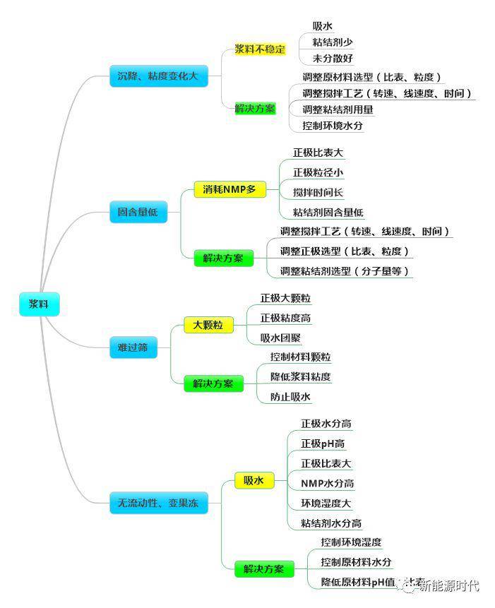 思维导图—锂电池生产和性能异常及解决方案汇总