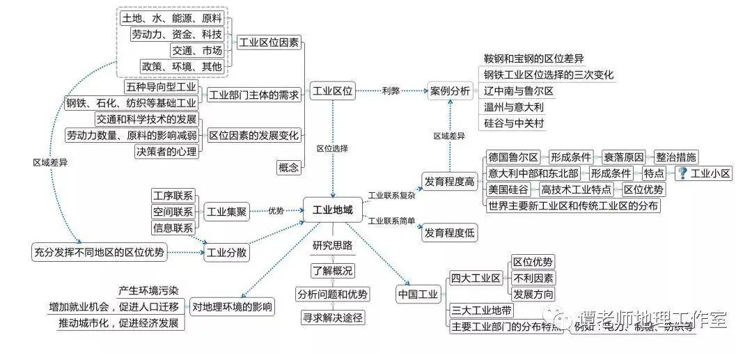 复习|高考地理复习10大专题结构图汇总，赶紧看吧！高考地理冲刺方法解析
