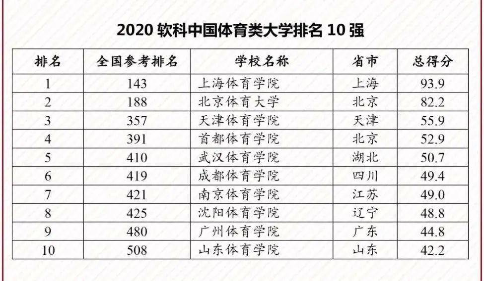 排名|你想报考的学校排第几？【带你看名校】—2020软科中国大学排名发布