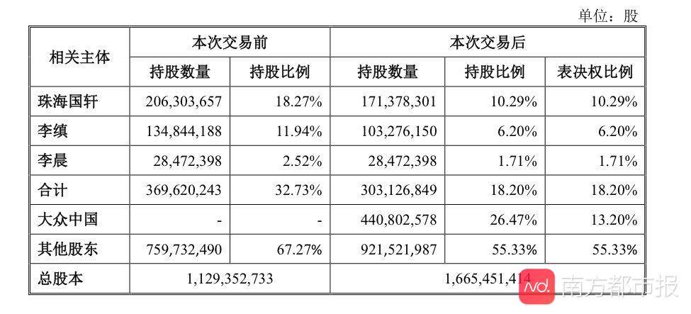 比投资江淮还多花1亿欧!大众入主国轩高科,掌