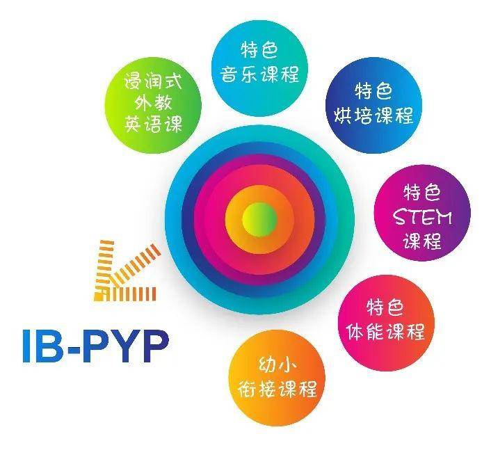 pyp课程核心是以探究作为学习的主要方式,这也是哈贝幼儿园的一大特色