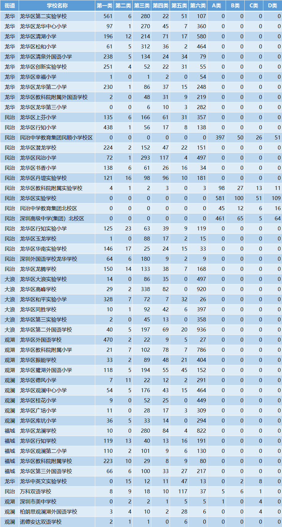 2020深圳龙华六一中_好消息,龙华再投256亿元!2020年第三批重大项目集中开