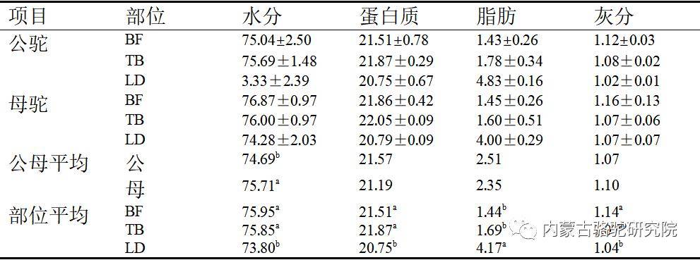 表1阿拉善双峰驼肉常规营养成分测定结果