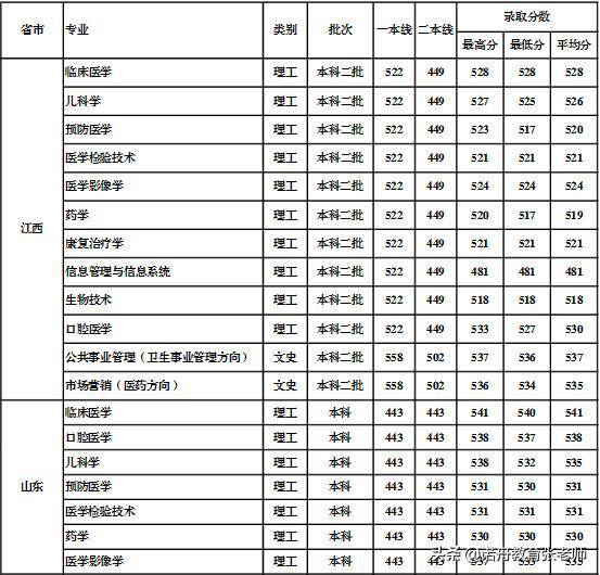 桂林医学院2019年录取分数线