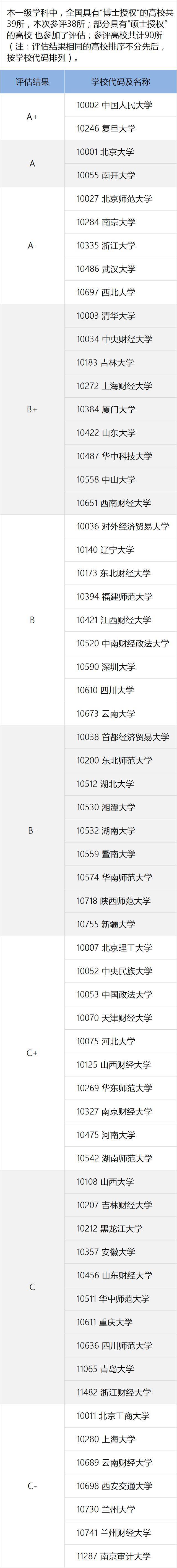 专业排名丨经济学考研院校排名