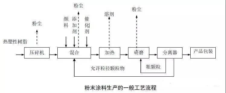 粉末涂料的制备方法大致可分为干法和湿法两种方法,干法涂料生产主要