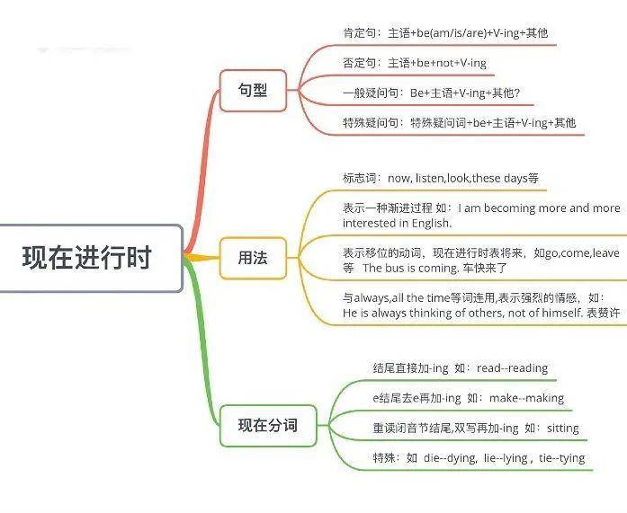 过去将来时哇哇哇,手握这些思维导图神器,英语学习也变得简单了呢,快