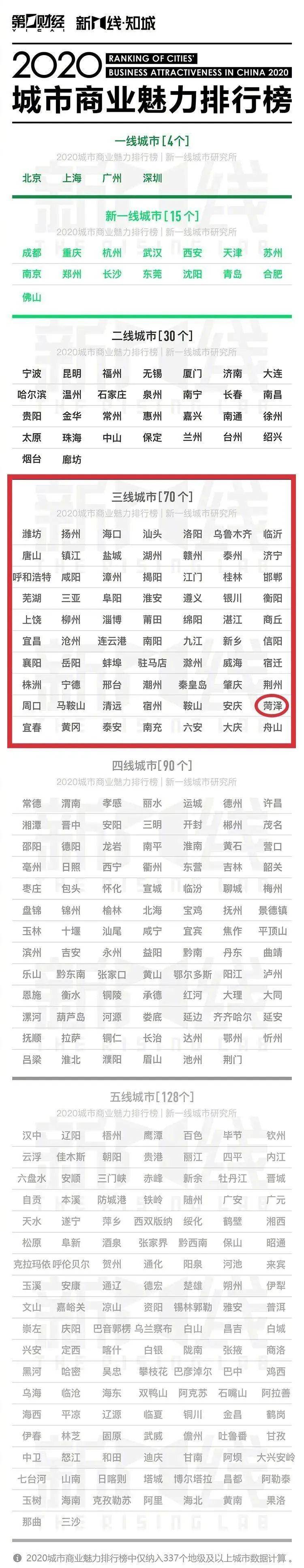 城市排名2020三线完_中国三线城市!2020最好公办、民办、独立学院等大学