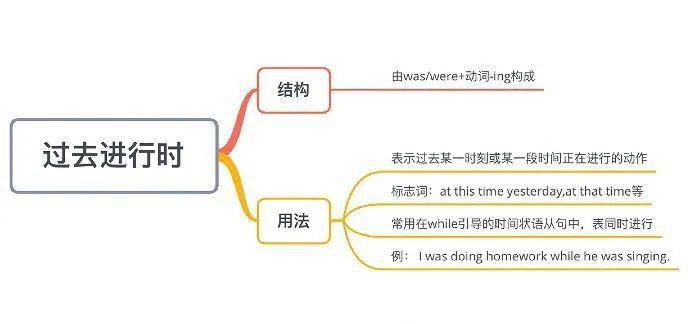 过去进行时7. 一般将来时8.