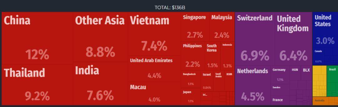 【数据】香港与美国的进出口额到底有多少？