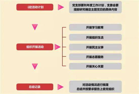 基层党务工作规范化流程图