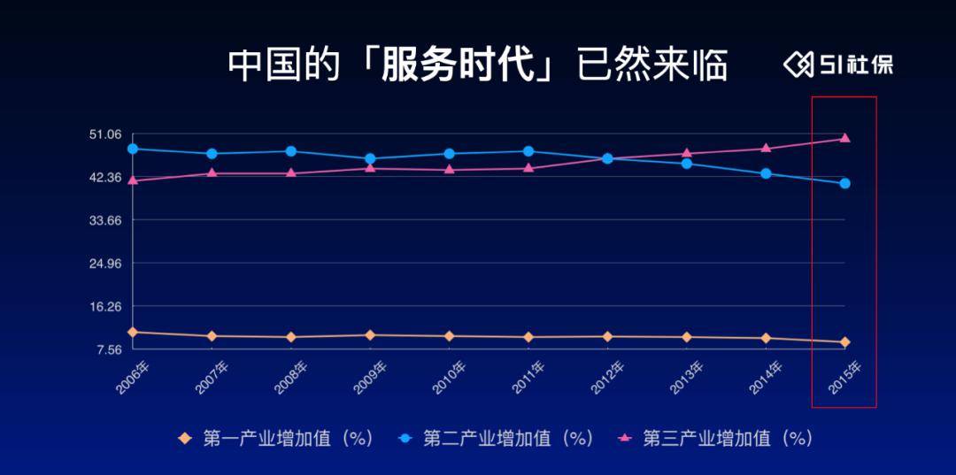 2020服务业在GDP中的占比_快递业务收入GDP占比逐年攀升(2)