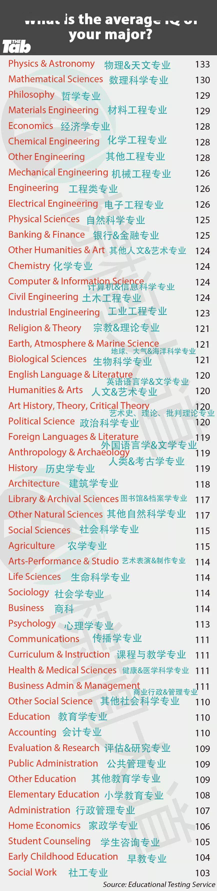 全美53大热门专业智商指数大公开！物理专业最高，最低的竟是….