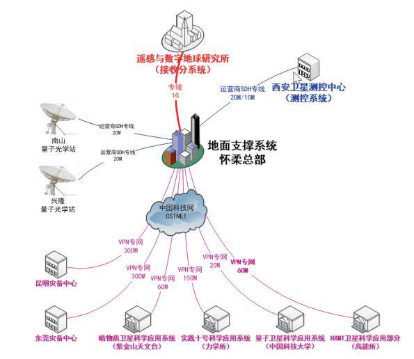 图 3 科学卫星地面支撑系统通信网络拓扑图(2)科学卫星的科学应用系统