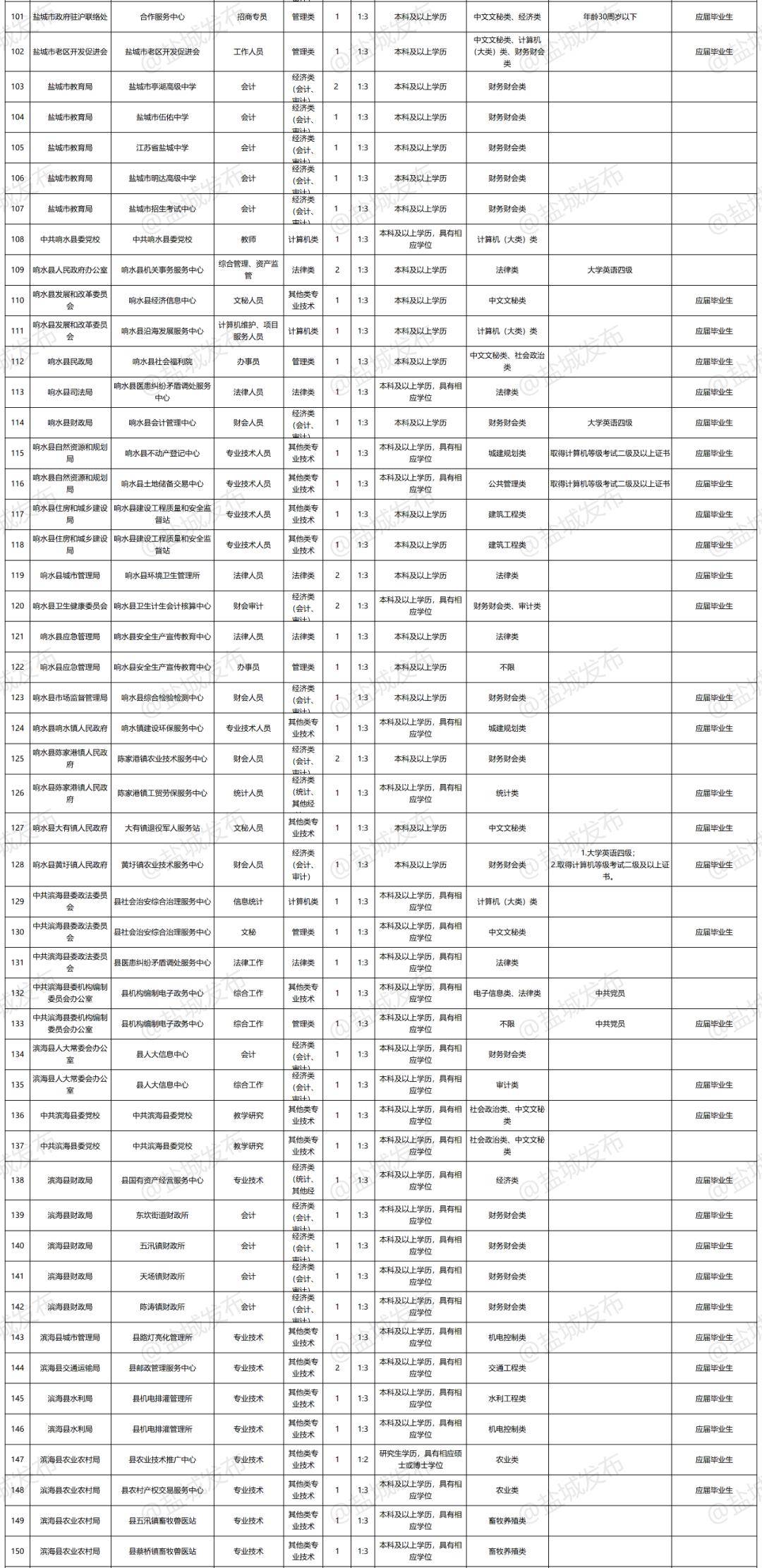 2020盐城各县市人口_盐城2020年地铁规划图(2)