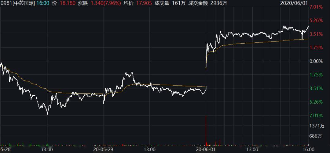 “中国芯”回归A股！受美国制裁难当华为备胎？