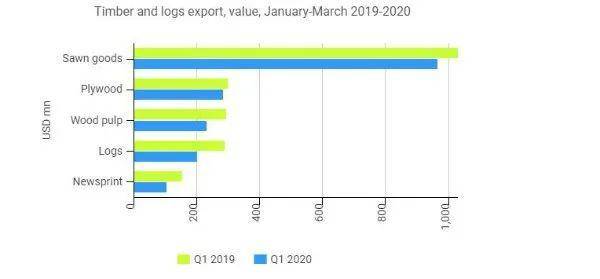 俄罗斯2020年第一季_2020年第一季度俄罗斯出口额下降14.5%