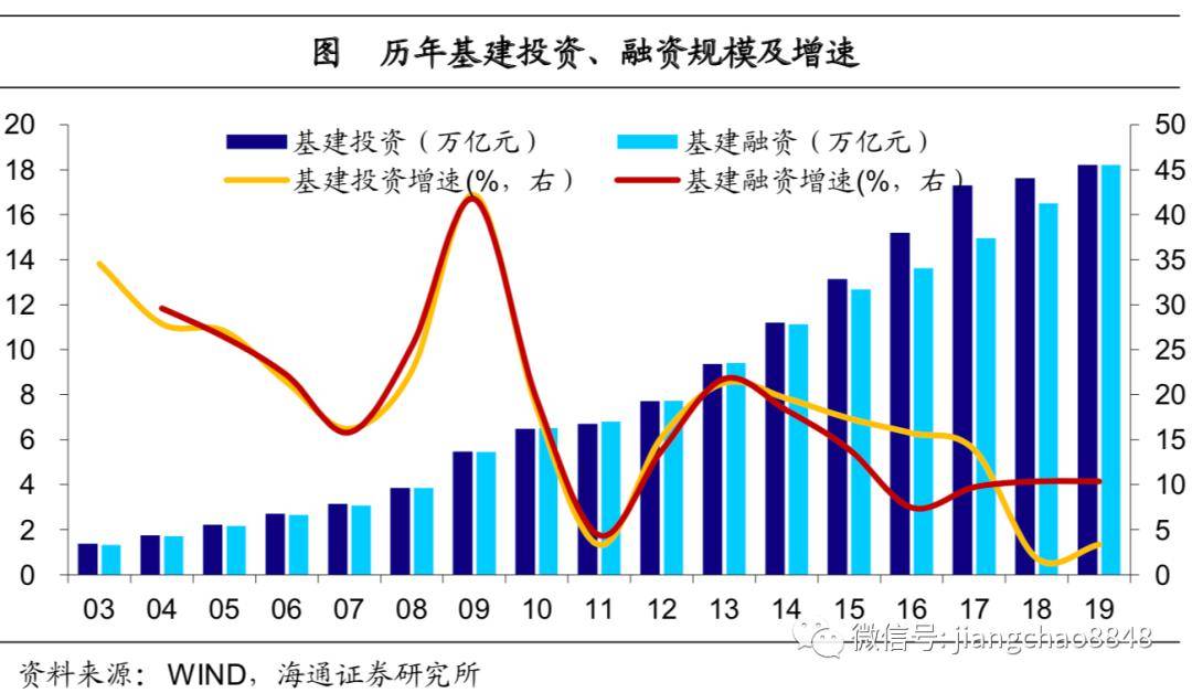 基建投资:粮草已备,兵马可期!