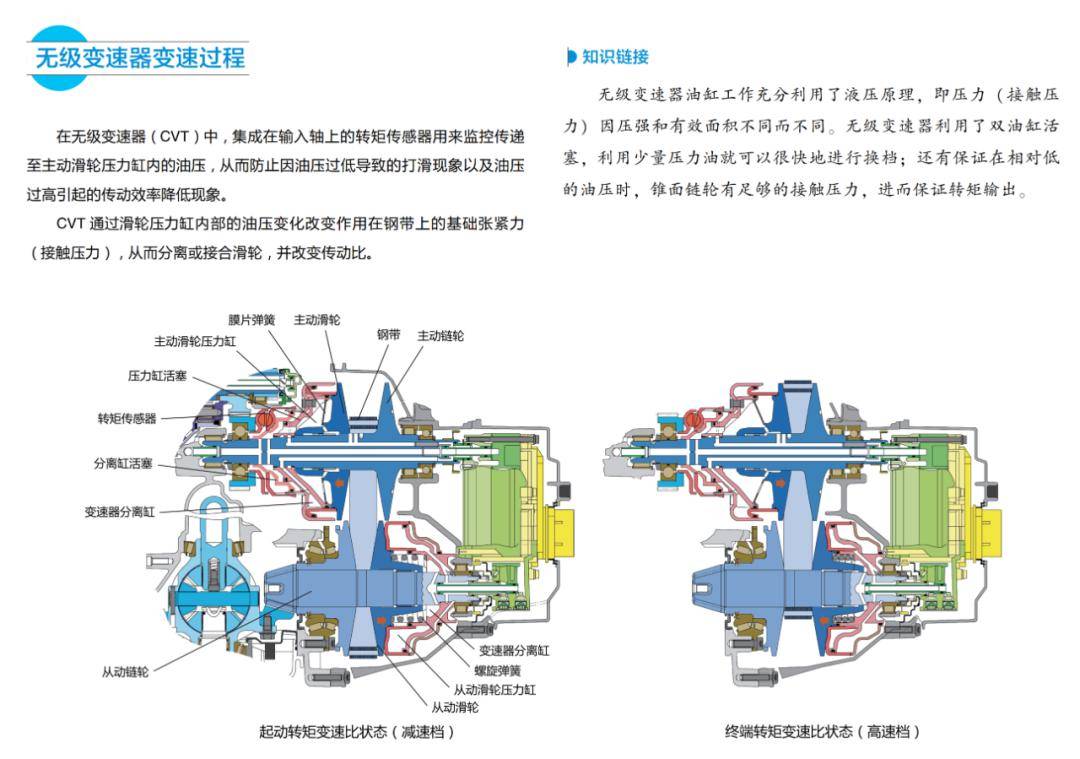 全面了解汽车自动变速器的结构原理