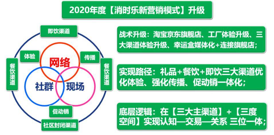 互联网深度分销三链叠加人链数字链社群链