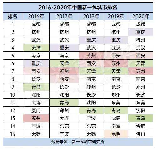 长沙市2020年经济总量能否超过南京市
