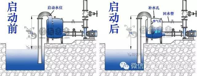 停泵后,排水管内的水回流至真空罐内,完成了启泵前的灌水工作, 从而不