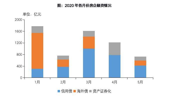 2020年1-5月中国房地产企业销售业绩TOP100销售规模