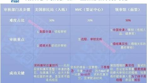 华律师手记 | 科普贴——婚姻移民的步骤、重点及成功关键