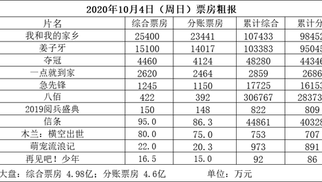 假期第四天5亿《家乡》总票房反超《姜子牙》两片破10亿