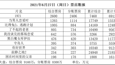 周日9160万 《1921》点映三日累计7460万