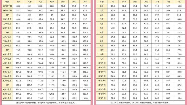最新出炉的0-7岁身高标准,你家娃达标了吗?