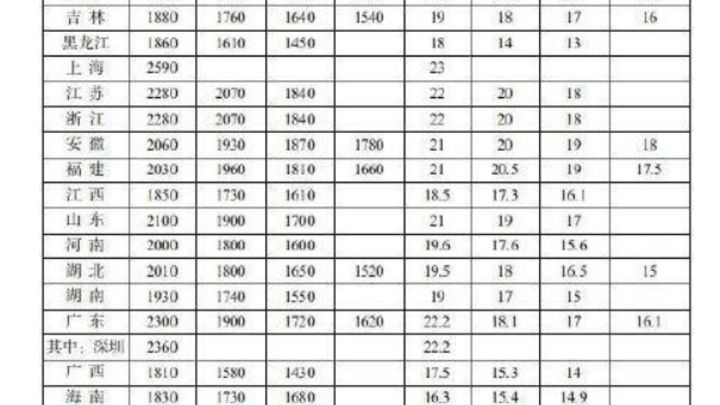 31省份最低工资表公布,你达标了吗?