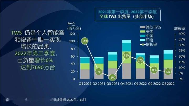 全球个人智能音频设备市场走势低迷,你还会买无线耳机吗?