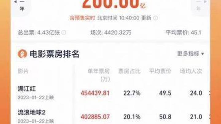 2023年全球票房突破100亿美元,你看过《阿凡达·水之道》吗?