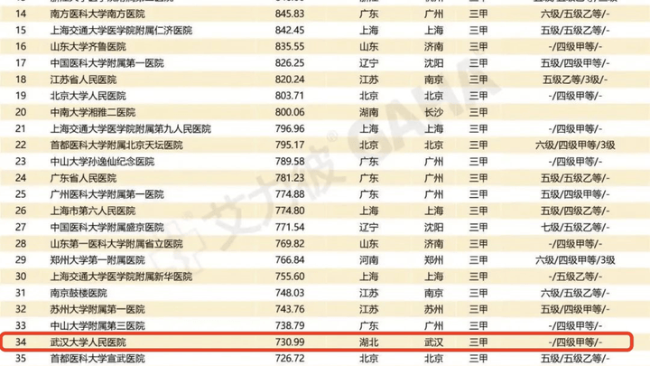 全国顶级医院排名发布,武汉这5家上榜,是否值得点赞?