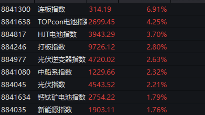 3200亿巨头狂飙,受益股来了,你还看好工业富联吗?