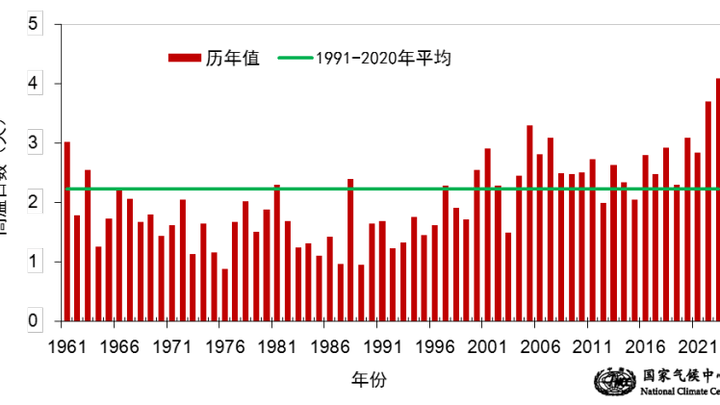 北京高温日数13.2天,为1961年以来历史同期最多,你感到意外吗?