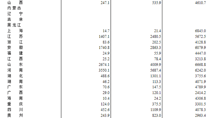 2023年全国夏粮单位面积产量5491.8公斤/公顷,你喜欢吃小麦吗?