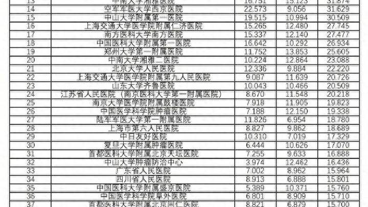 《2022年度中国医院综合排行榜》发布,你对此满意吗?