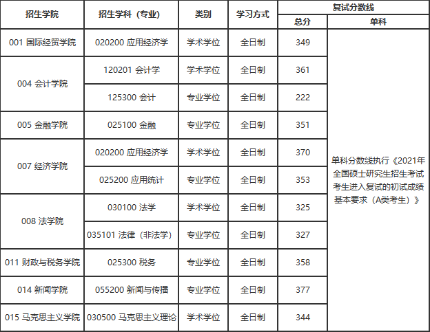 南京财经大学2021考研复试分数线公布