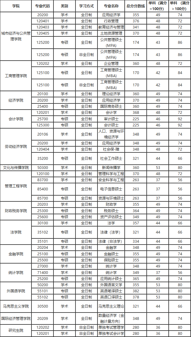 首都经济贸易大学2021考研复试分数线公布