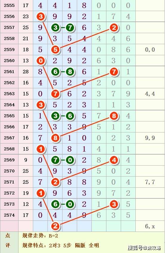 七星彩第45期中肚图规推荐:走线清楚了然于胸,执号投注心绪不乱,投注