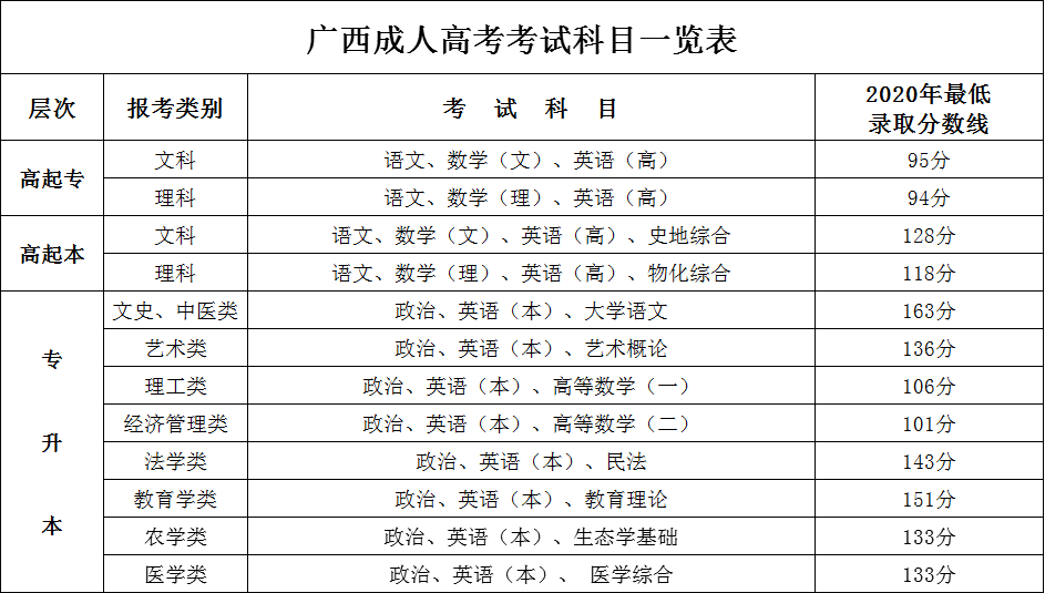 广西成人高考考试科目一览表